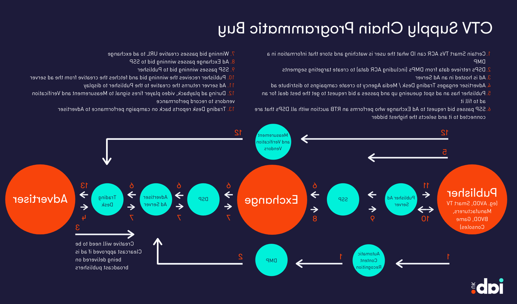 Buying programmatically through a trading desk